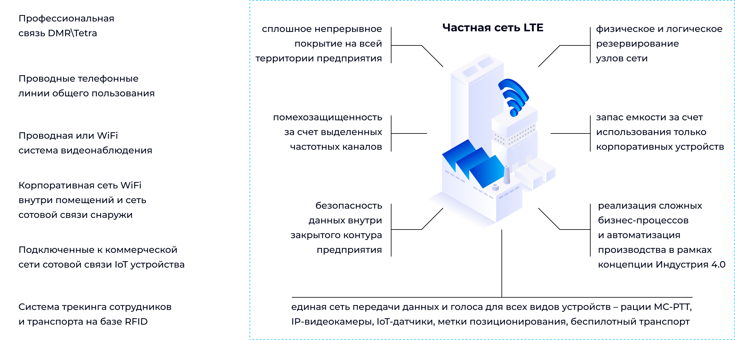 Решения для построения частной сети LTE (pLTE)